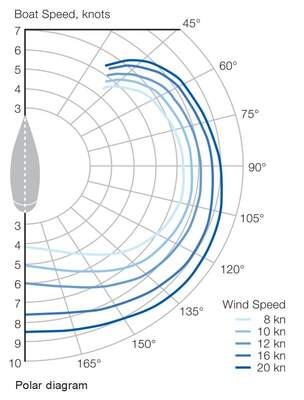 Polardiagram som visar Sweden Yachts 42:s beräknade fart vid olika vindstyrkor.