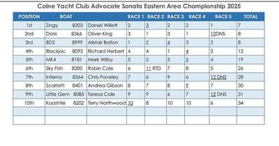 Hunter Sonator kappseglar under Sonata East Coast Championships 2025 i Brightlingsea.